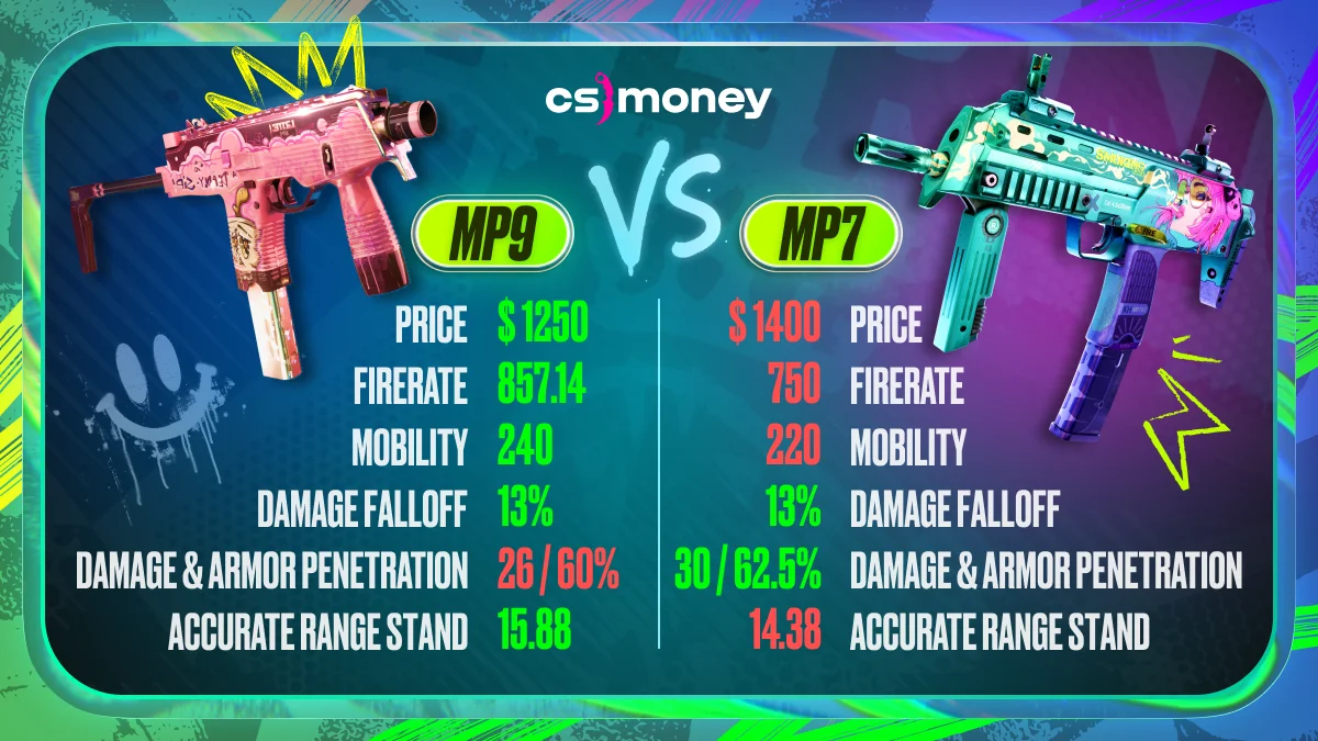 CS2 Meta: mp9 vs mp7