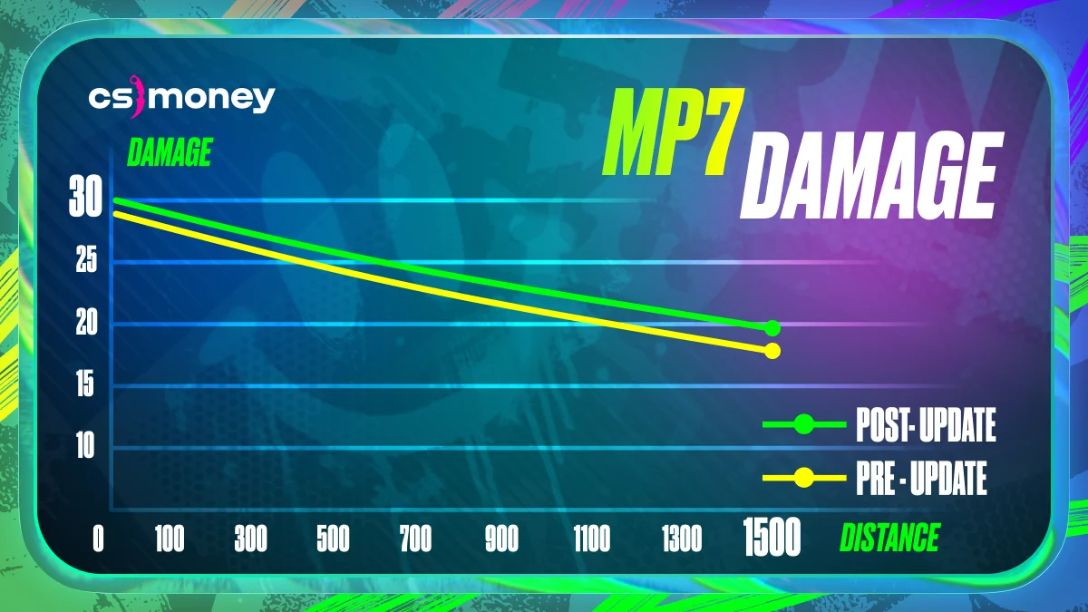 cs2 meta: mp7 damage before and after update